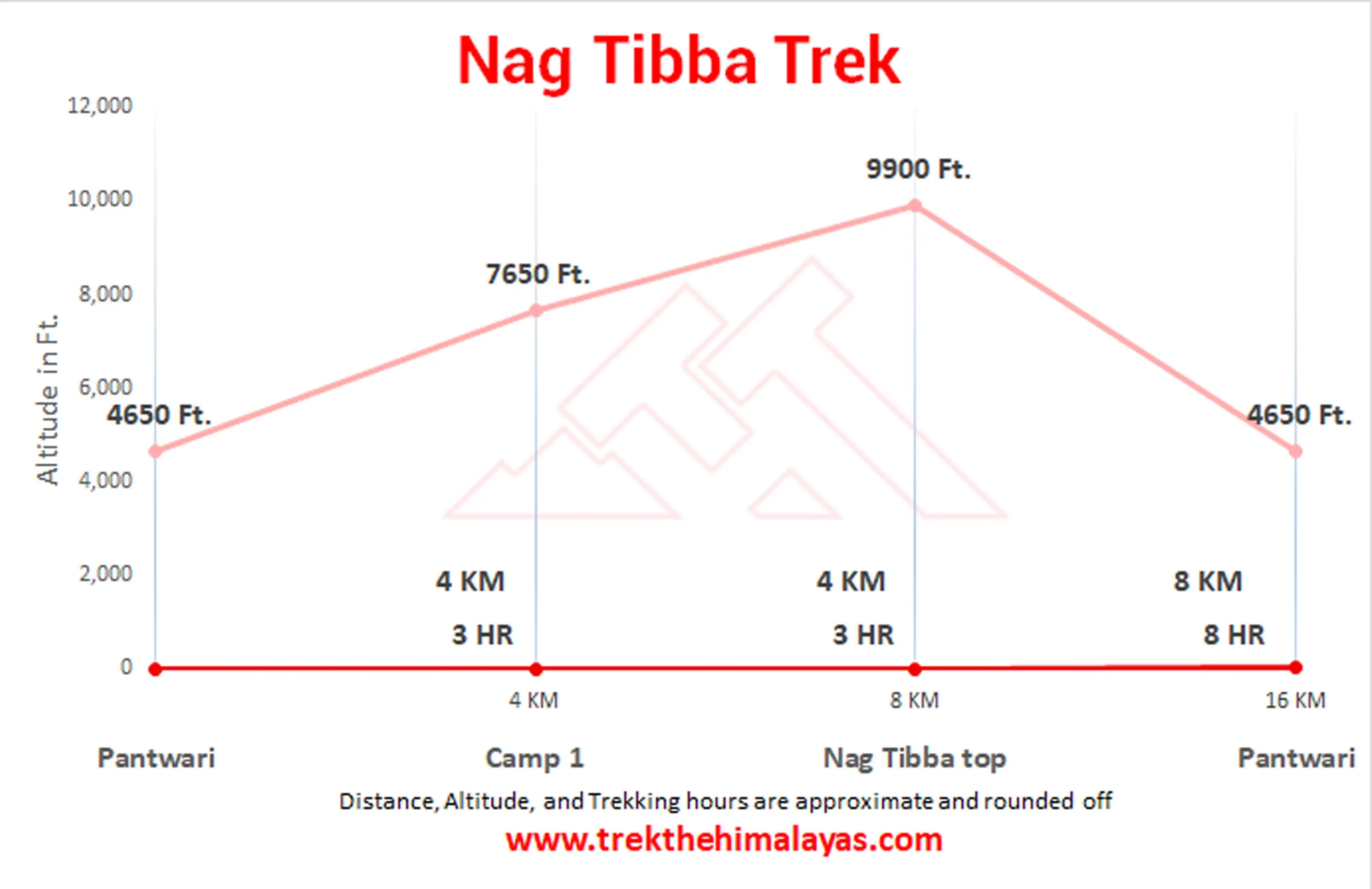 Nag Tibba Weekend Trek Maps